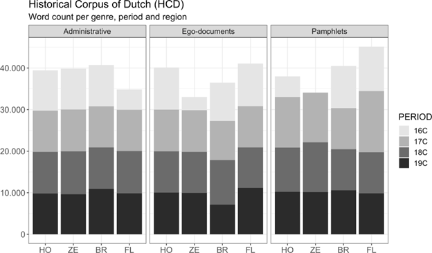 Word count per genre, period, and region Word count per genre, period, and region